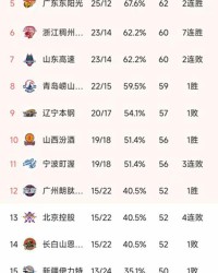 华体会-随着深圳12连胜，浙江95-72山东，CBA最新排名出炉！山西第10